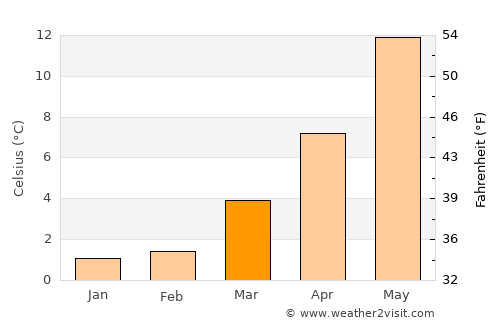 Wangerooge average temperature in March
