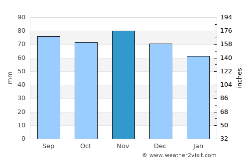 Wangerooge average rain in November