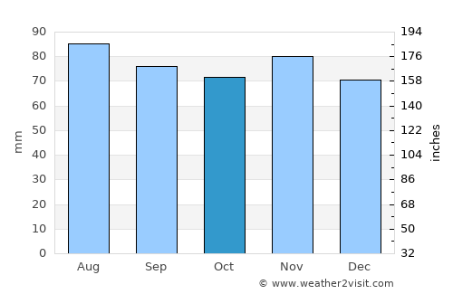 Wangerooge average rain in October