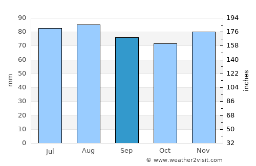 Wangerooge average rain in September