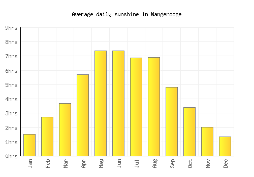 Wangerooge average daily sunshine chart