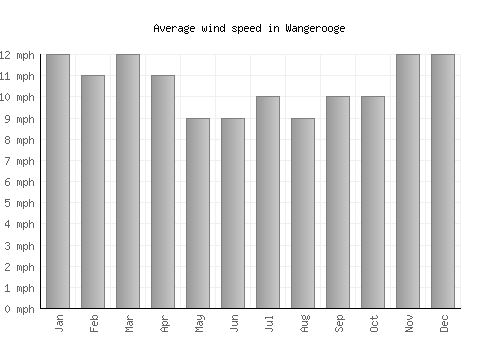 Wangerooge average winspeed by month (mph)