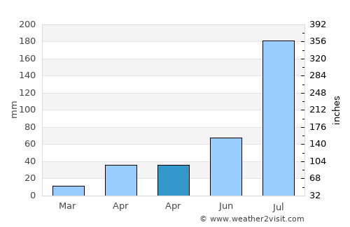 Wanghai average rain in April