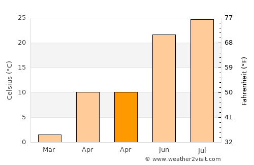 Wanghai average temperature in April