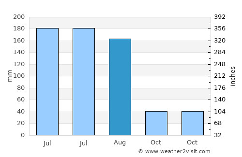 Wanghai average rain in August