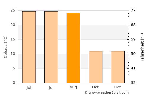 Wanghai average temperature in August