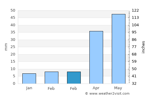 Wanghai average rain in February