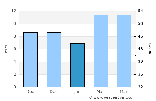 Wanghai average rain in January