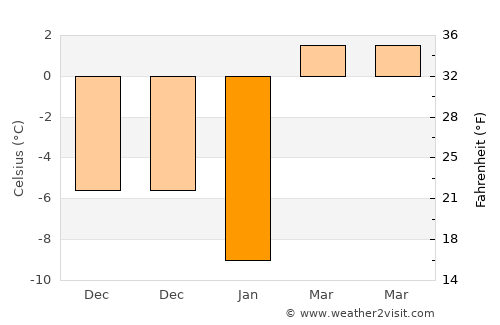 Wanghai average temperature in January