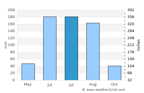 Wanghai average rain in July