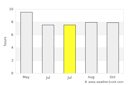 Wanghai average rain in July