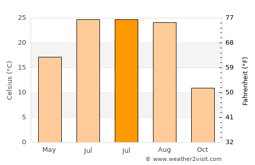 Wanghai average temperature in July