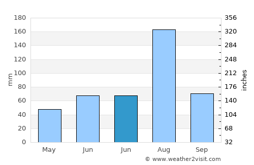 Wanghai average rain in June