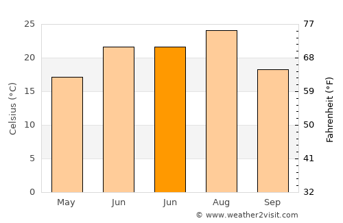 Wanghai average temperature in June