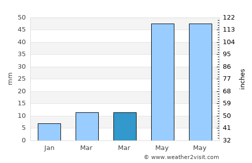 Wanghai average rain in March