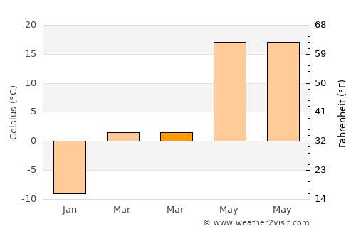 Wanghai average temperature in March