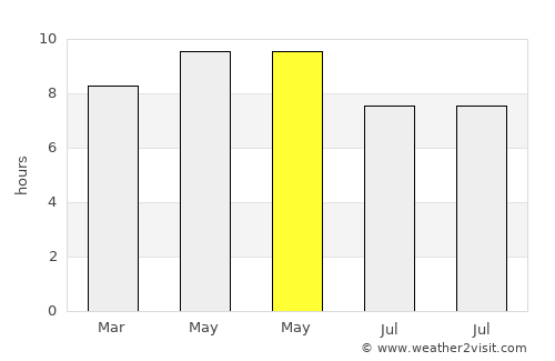 Wanghai average rain in May