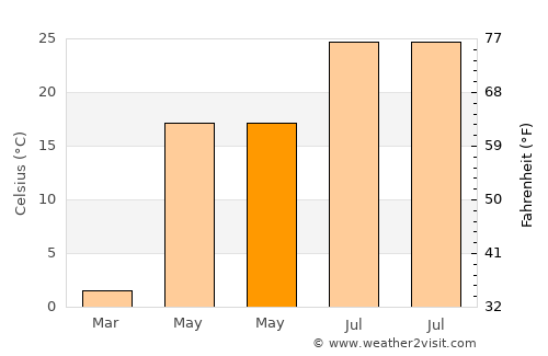 Wanghai average temperature in May
