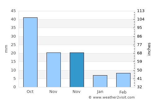 Wanghai average rain in November