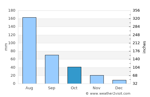 Wanghai average rain in October