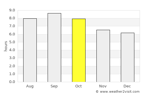 Wanghai average rain in October