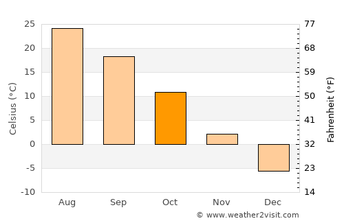 Wanghai average temperature in October
