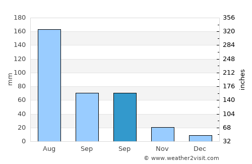 Wanghai average rain in September