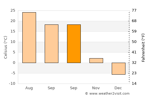 Wanghai average temperature in September