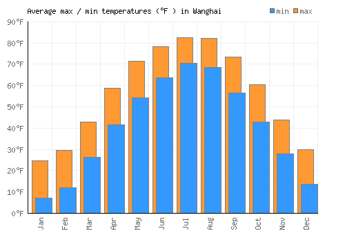 Wanghai average minimum / maximum temperatures (Fahrenheit)