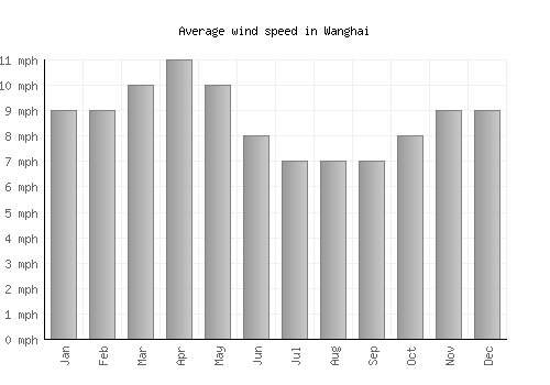 Wanghai average winspeed by month (mph)