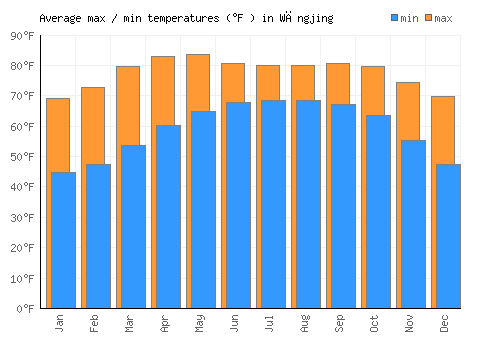 Wāngjing average minimum / maximum temperatures (Fahrenheit)