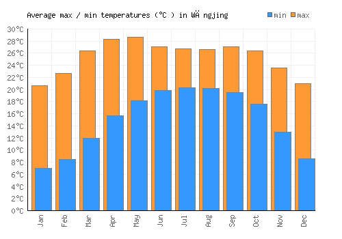 Wāngjing average minimum / maximum temperatures (Celsius)