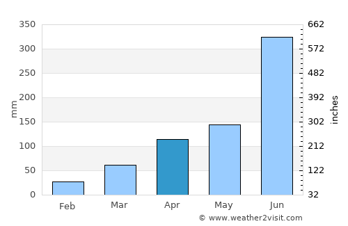 Wāngjing average rain in April