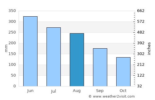 Wāngjing average rain in August