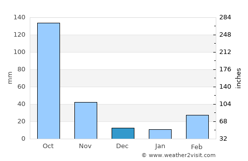 Wāngjing average rain in December