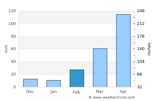 Wāngjing average rain in February