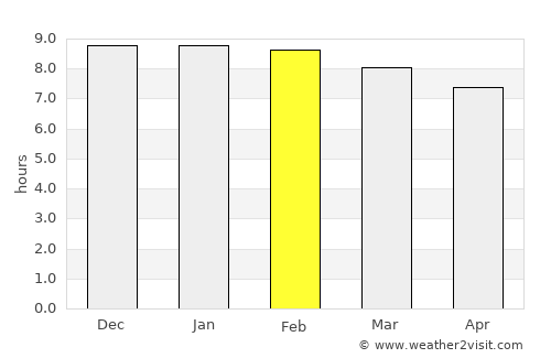 Wāngjing average rain in February