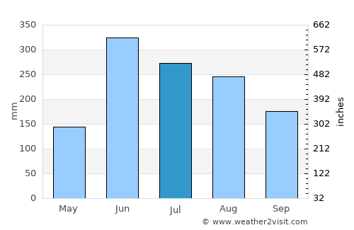 Wāngjing average rain in July