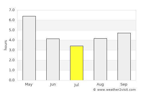 Wāngjing average rain in July