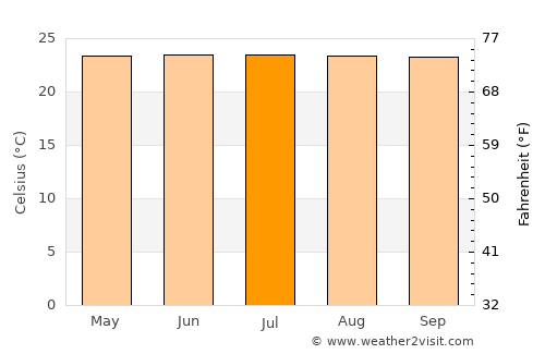 Wāngjing average temperature in July