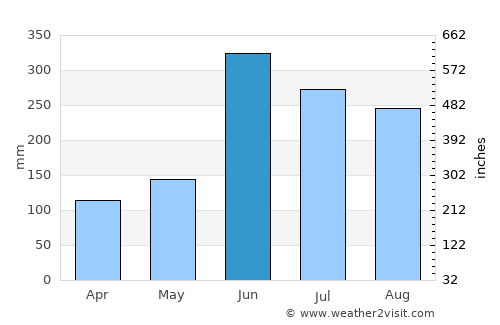 Wāngjing average rain in June