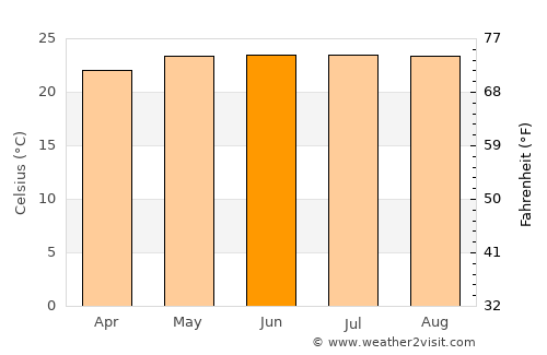 Wāngjing average temperature in June