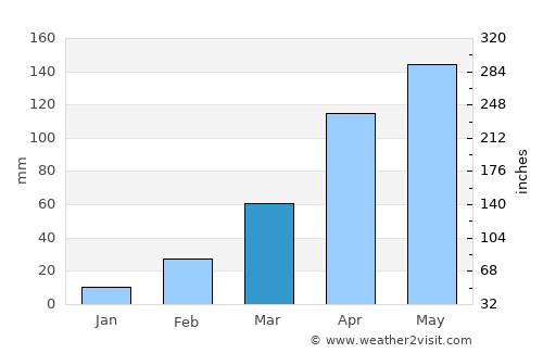 Wāngjing average rain in March