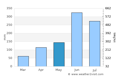 Wāngjing average rain in May