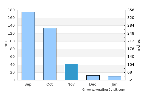 Wāngjing average rain in November