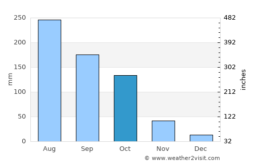 Wāngjing average rain in October