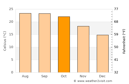 Wāngjing average temperature in October