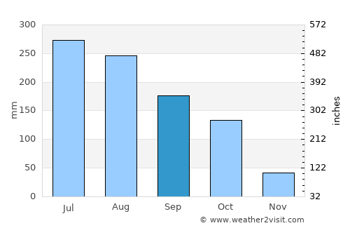 Wāngjing average rain in September