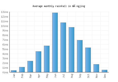 Wāngjing monthly rainfall chart (inches)