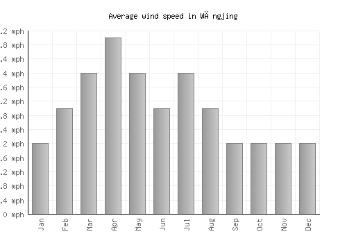Wāngjing average winspeed by month (mph)